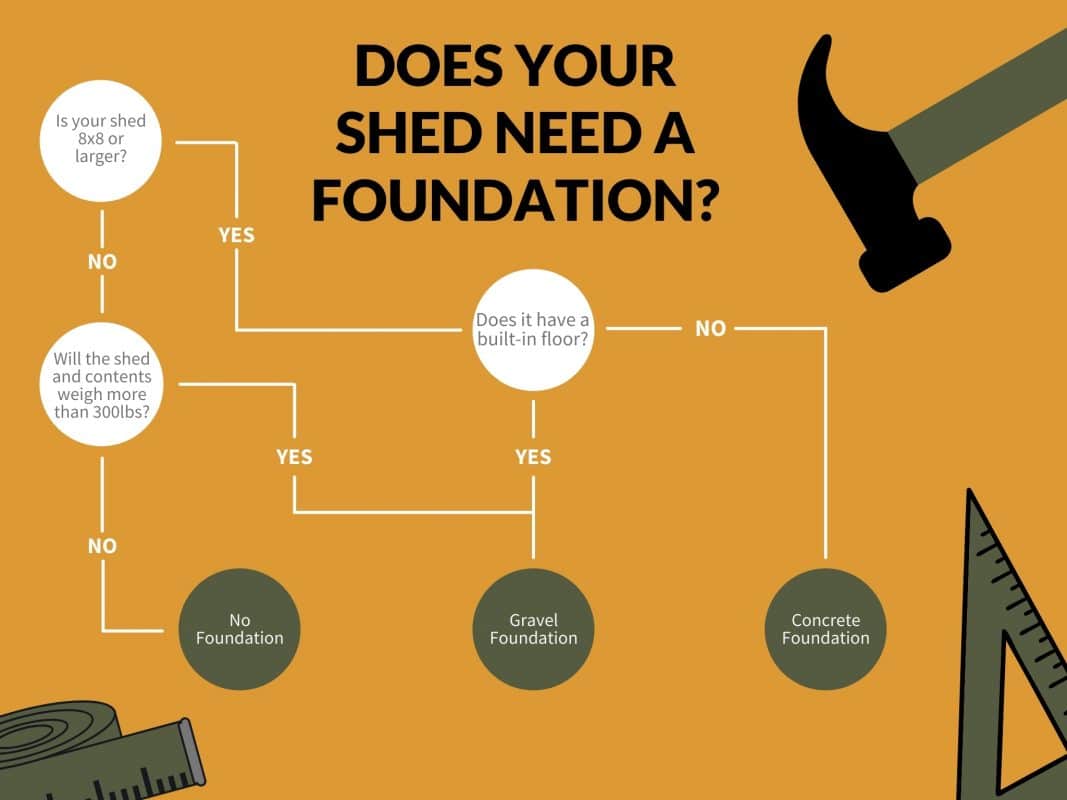 "Do you need a foundation for a shed" decision-making cart