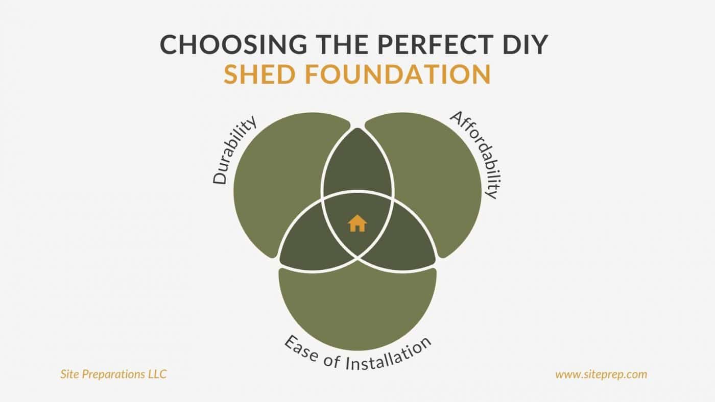 DIY shed foundations should be durable, affordable, and easy to install